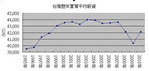 台灣 歷年 平均 薪資
